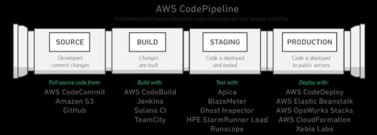 AWS CodeBuild