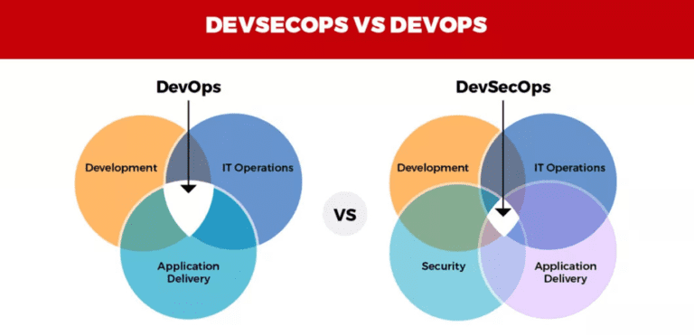 DevOps vs DevSecOps