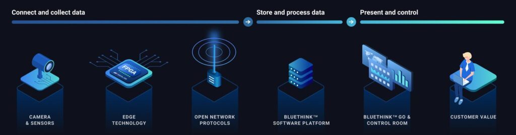 Edge computing platform