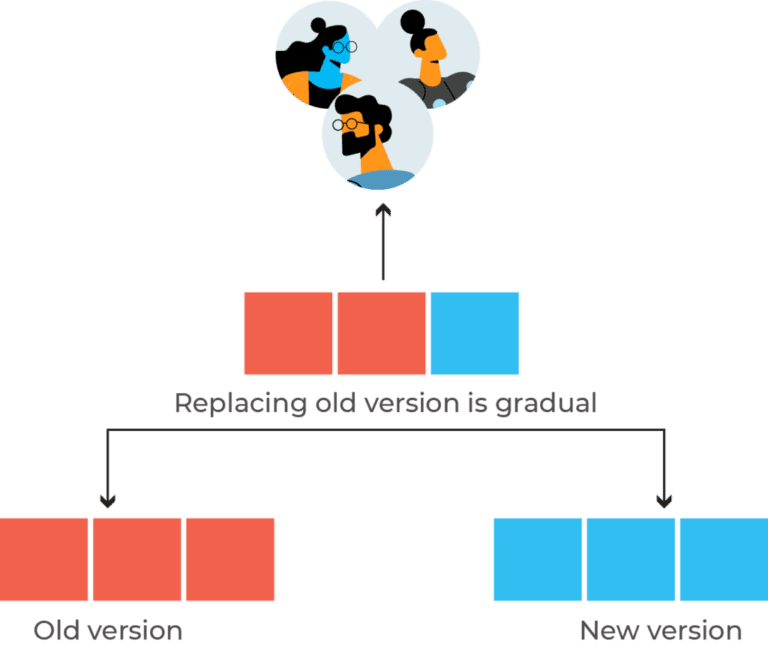 Ramped Deployment