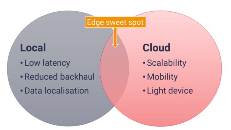 elco-Edge-Computing