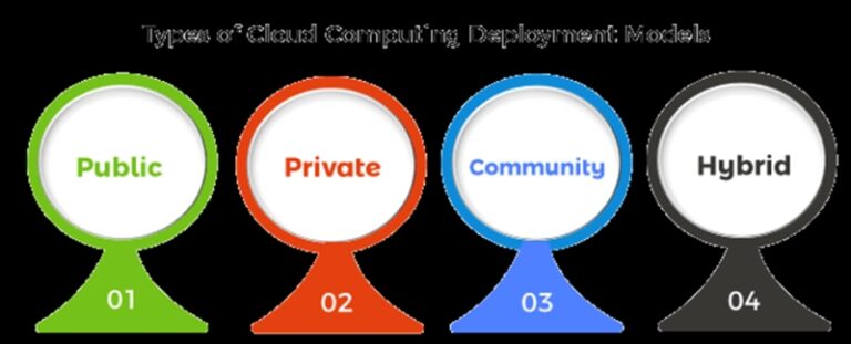 Types of cloud deployment models