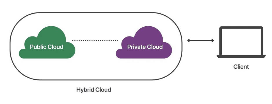 hybrid cloud computing