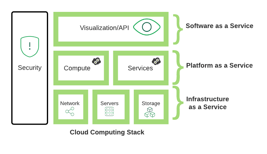 Cloud computing technology