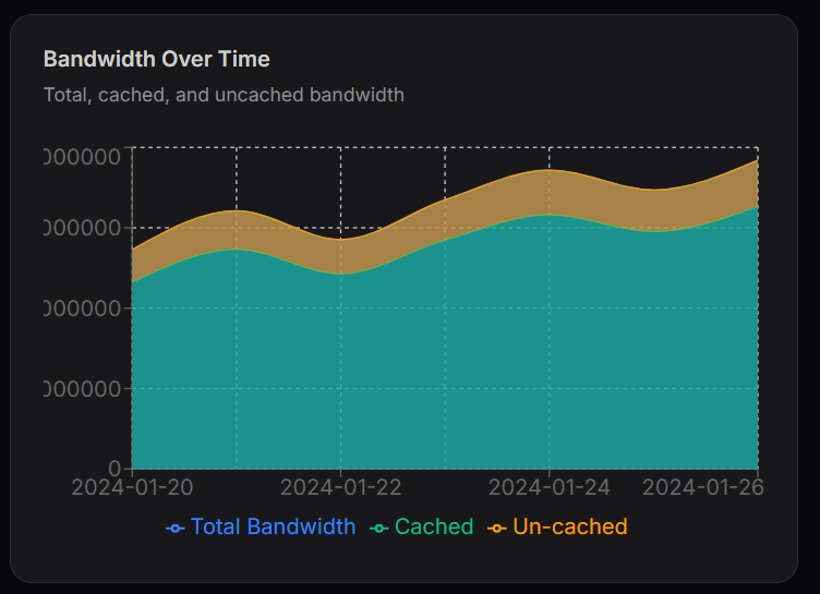 HTTPS Bandwidth Usage